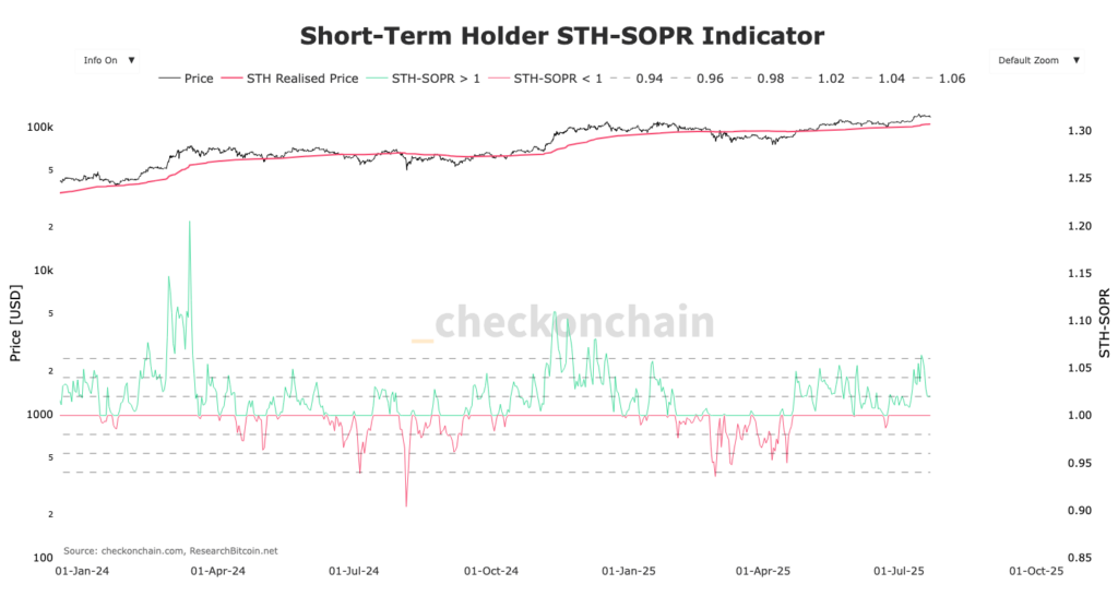 gráfico do SOPR para Bitcoin