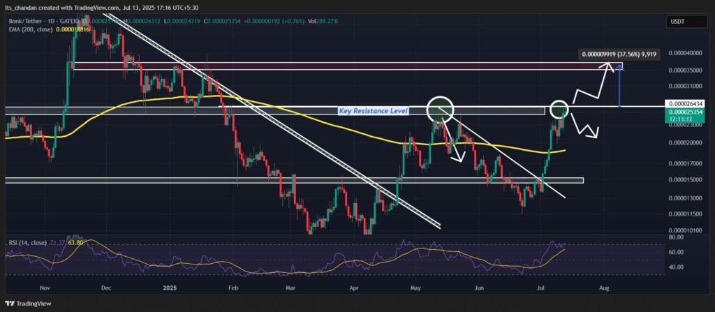 gráfico preço bonk
