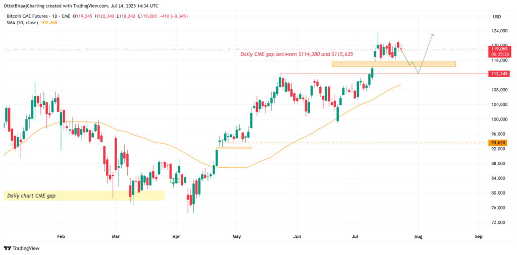 Bitcoin CME futures gap