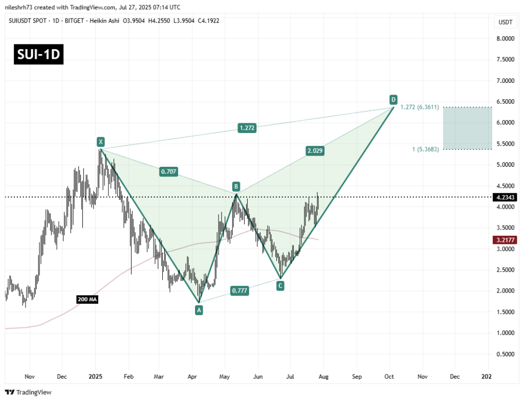 preço sui poderia explodir