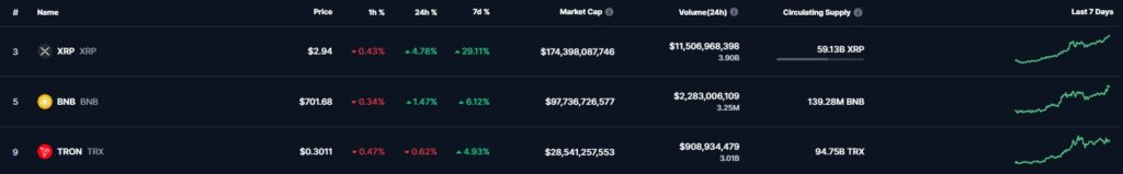 O preço das altcoins BNB XRP TRON