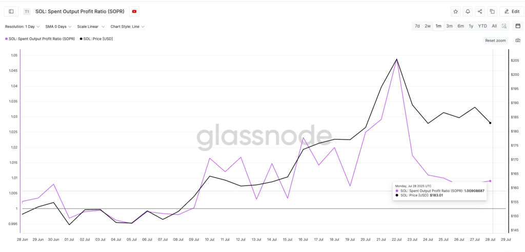 Gráfico SOPR solana