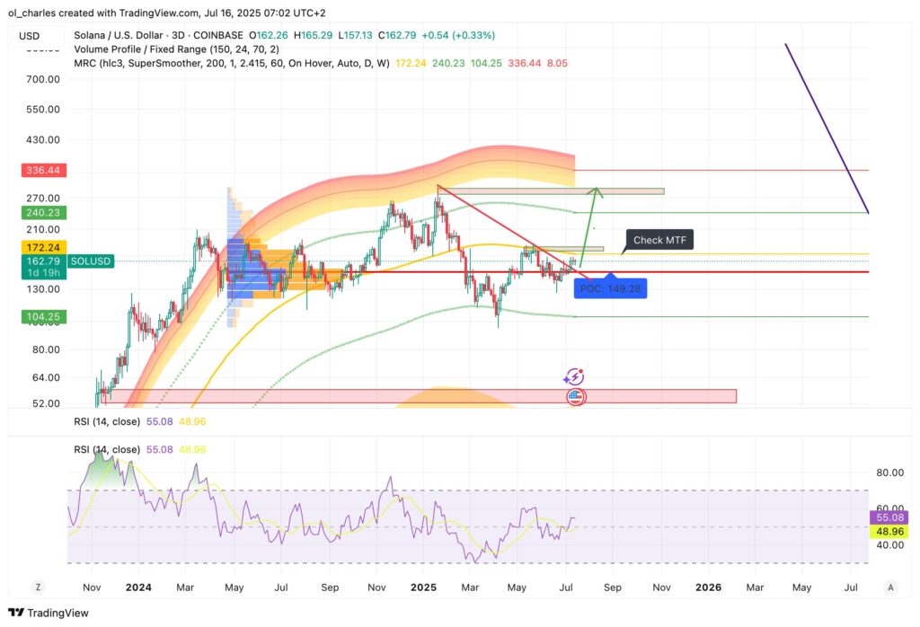 cotação do SOL em 3D