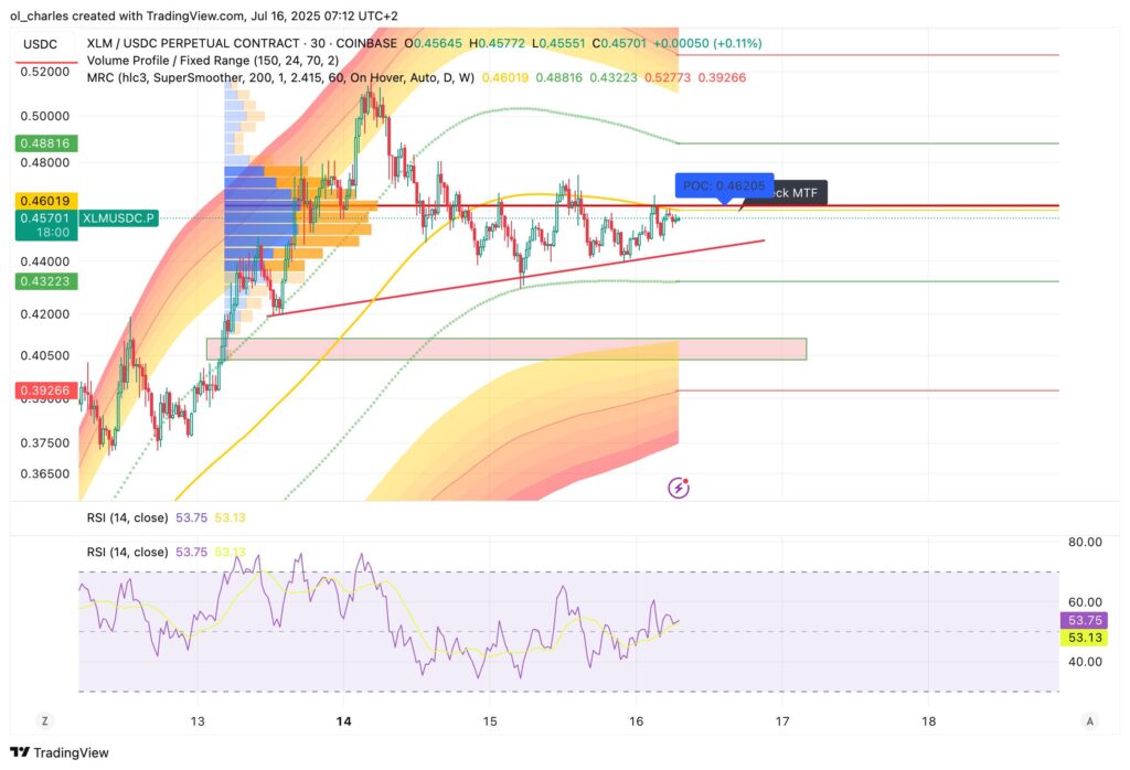 cotação do XLM em 30 minutos