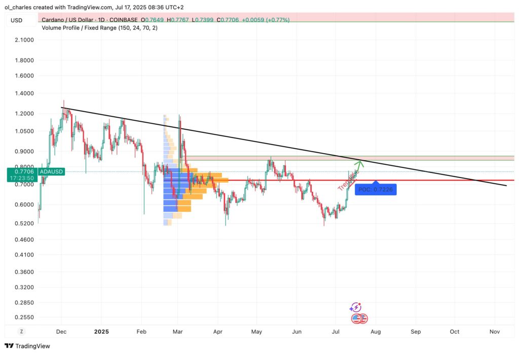 cotação do ADA em 1D
