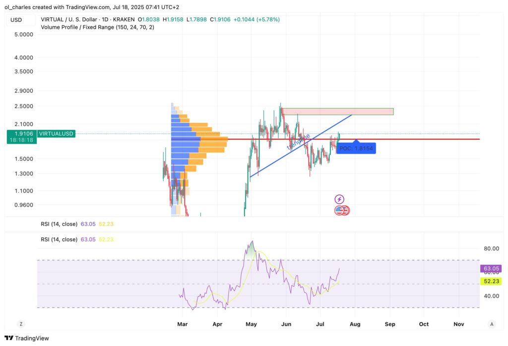 cotação do virtual em 1D