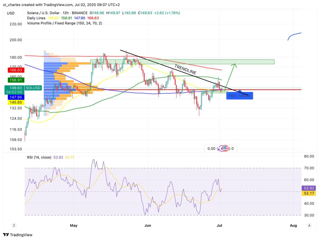cotação do SOL em 12H