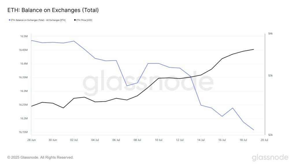 gráfico Exchange balance em ETH