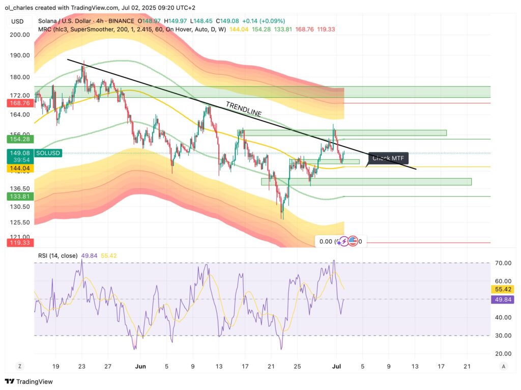 cotação do Solana em 4H