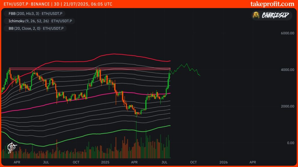 cotação Ethereum eth em 3 dias