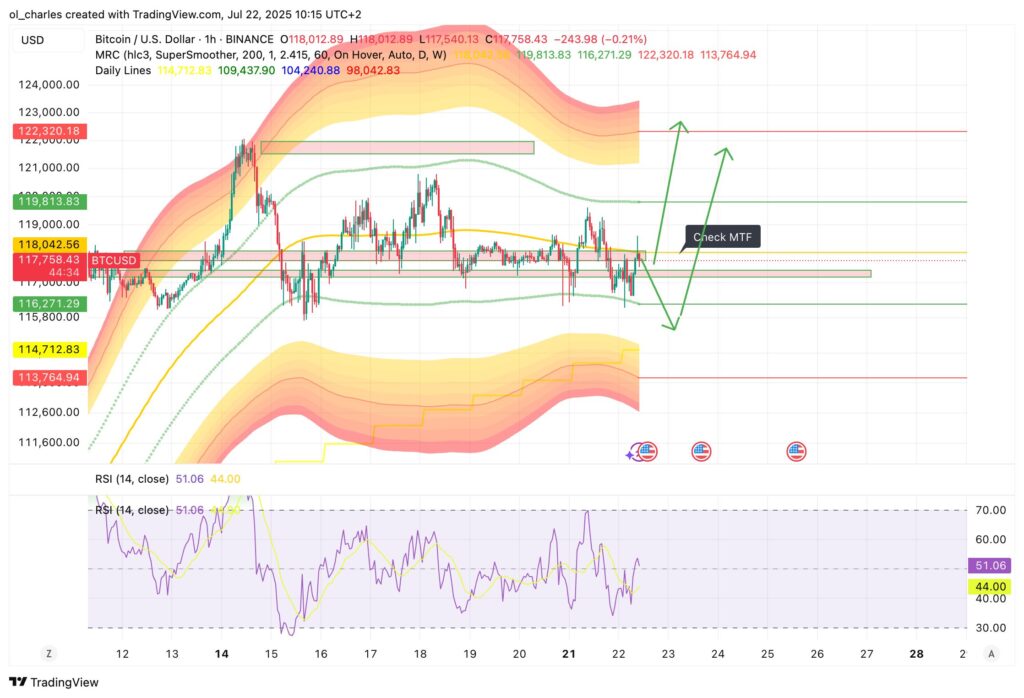 gráfico do BTC em intervalos de 1H