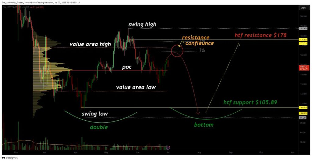 análise preço solana sol