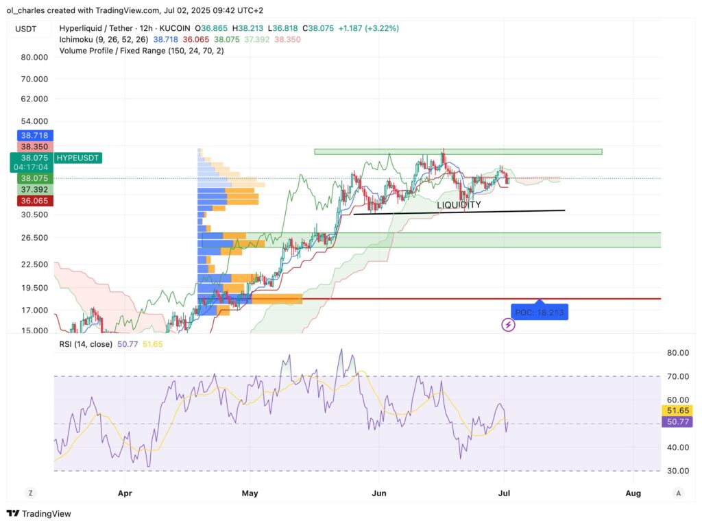 cotação do HYPE hyperliquid em 12H