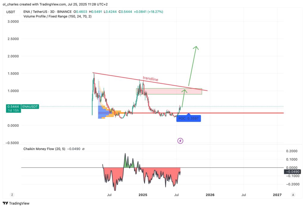 cotação do ena Ethena em 3 dias