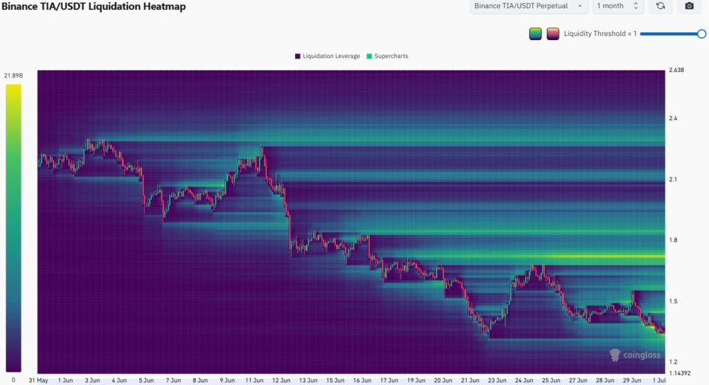 gráfico heatmap de liquidações do TIA