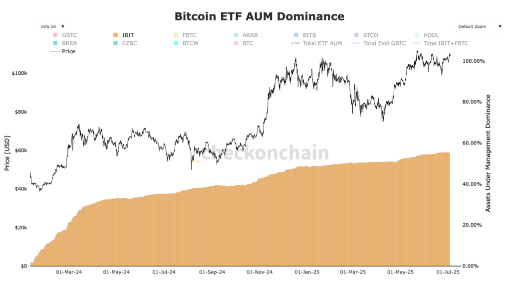 gráfico dominância do IBIT sobre os ETF Bitcoin