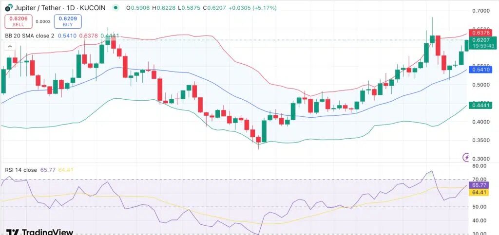 gráfico preço jupiter jup