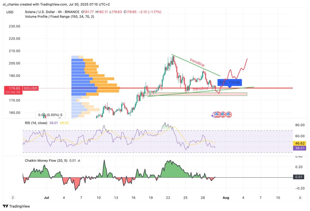 cotação do SOL Solana em 4H