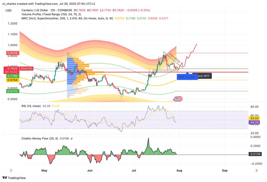curso do cardano em 12H