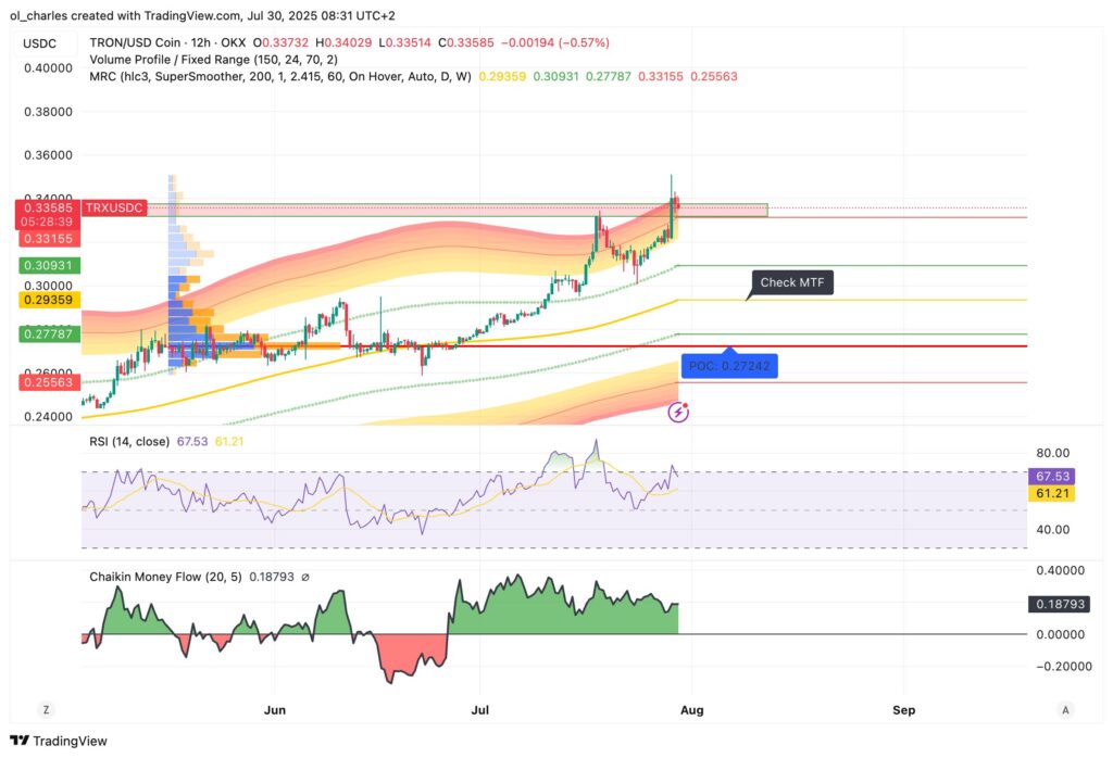 cotação do Tron em 12H