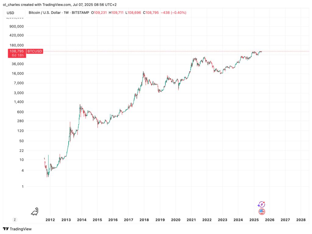 gráfico do BTC em formato semanal