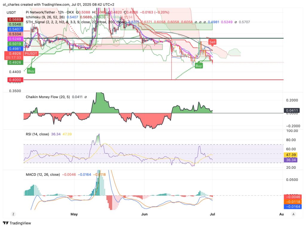 cotação da PI em 12H