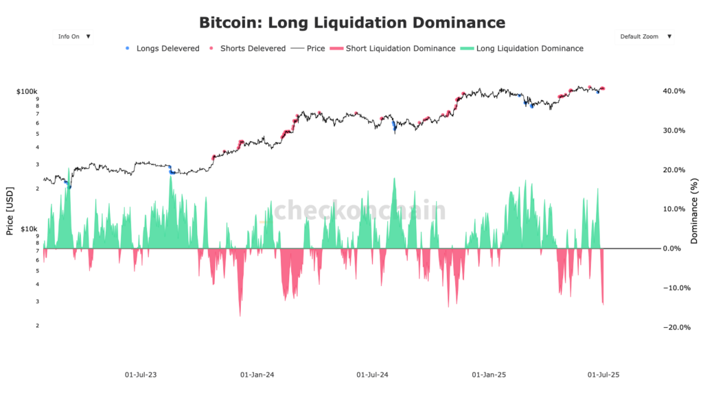 gráfico da dominância do Bitcoin e liquidações longas