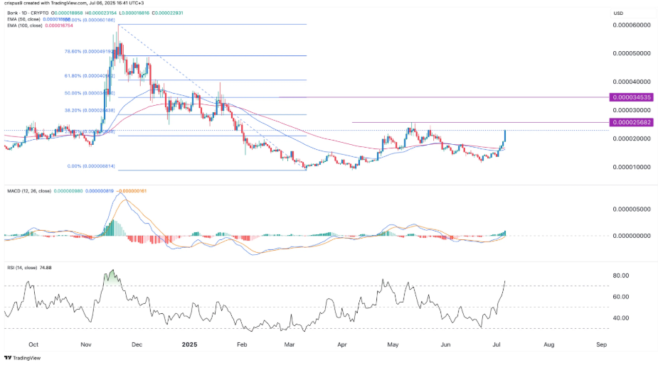 análise preço bonk altcoins