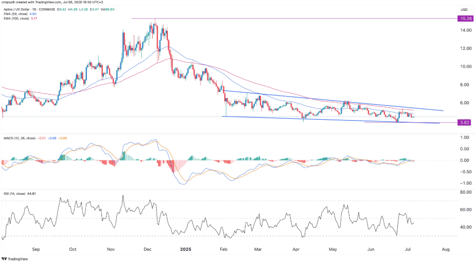 preço aptos altcoins