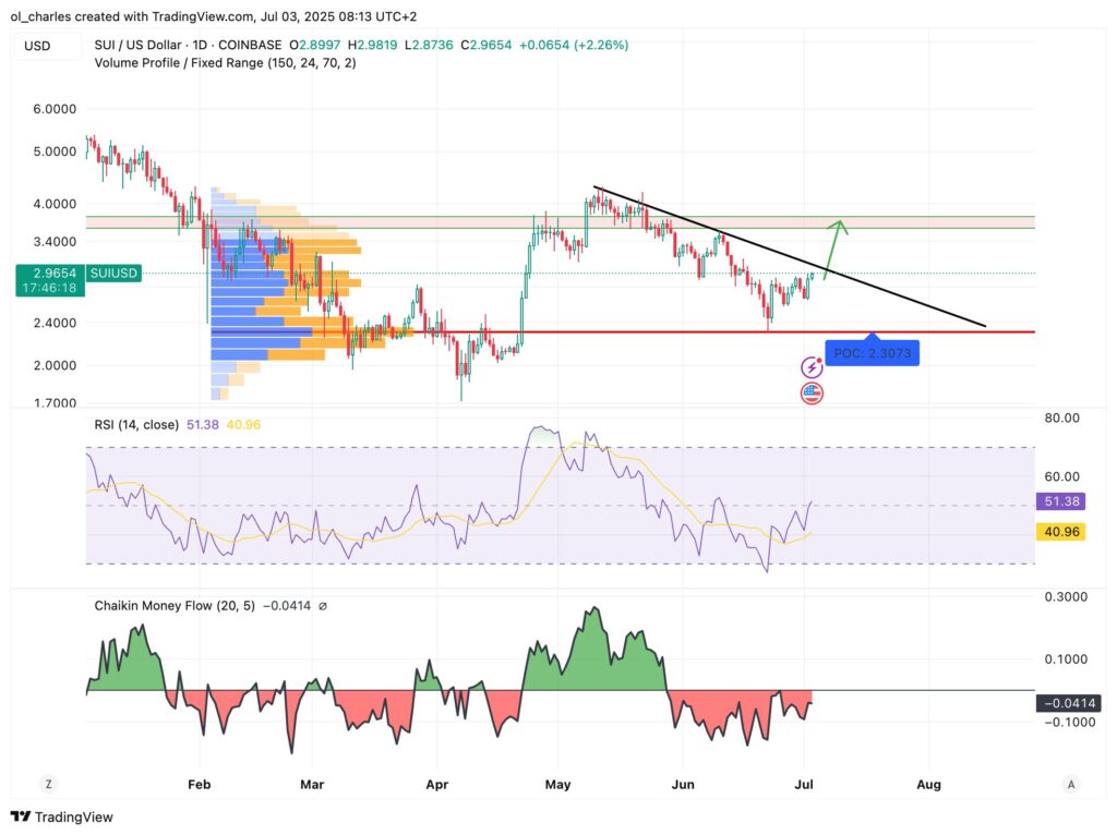 cotação do SUI em 1D