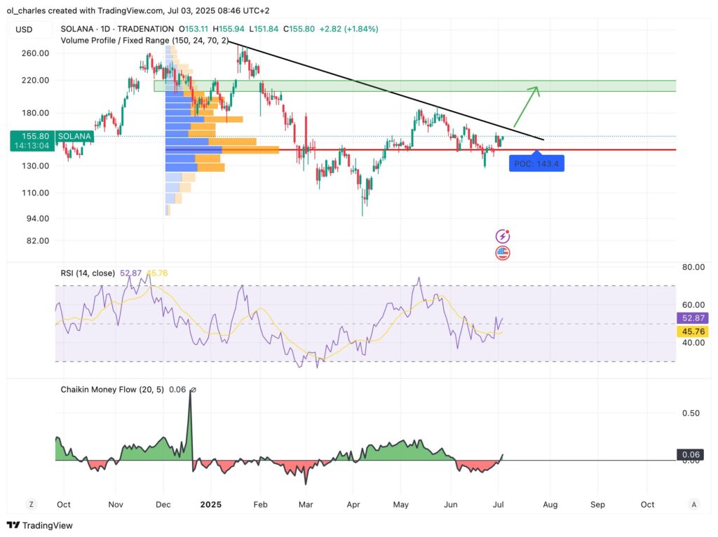curso da Solana em 1D