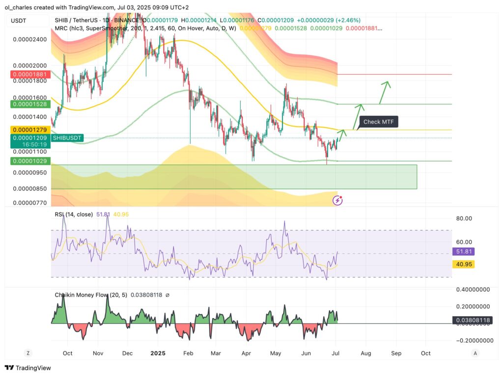 cotação do SHIB em 1D