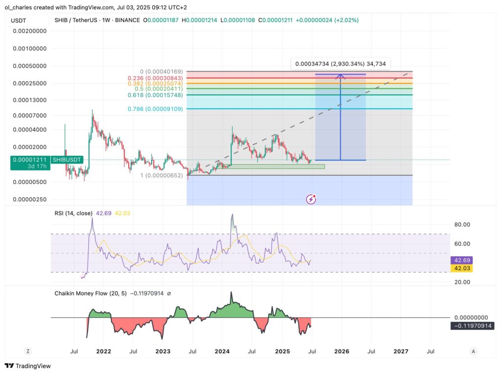 cotação do Shiba inu em semanal