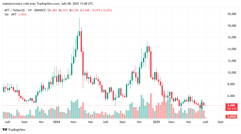 preço e previsões do Aptos