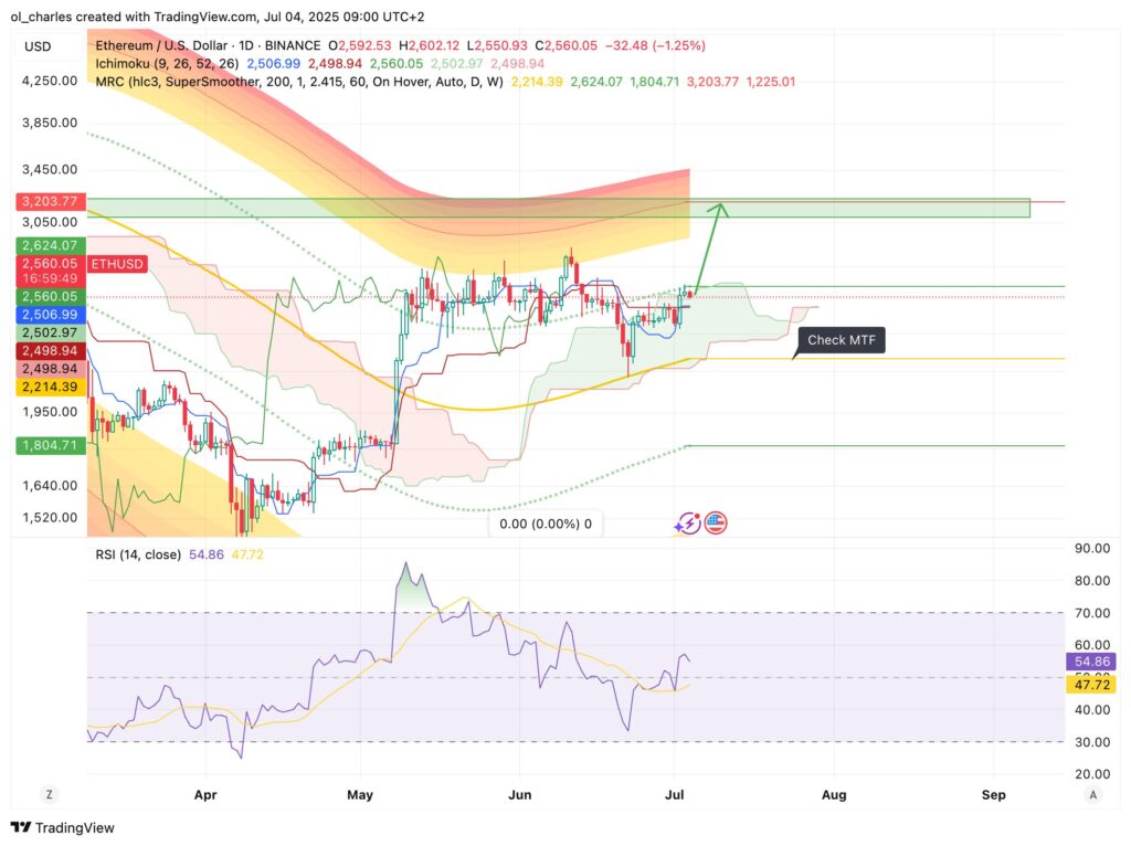curso da ethereum em 1D