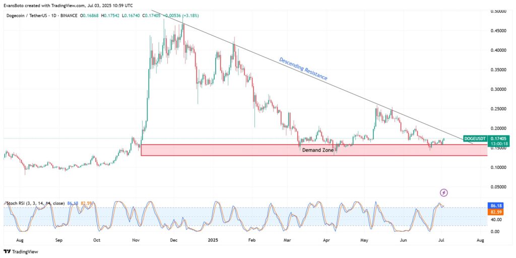 análise preço dogecoin doge