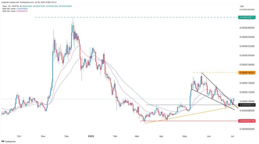 preço memecoin pepe