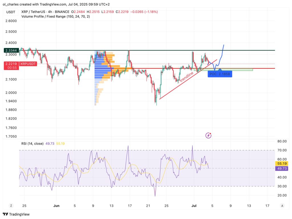cotação do XRP em 4H