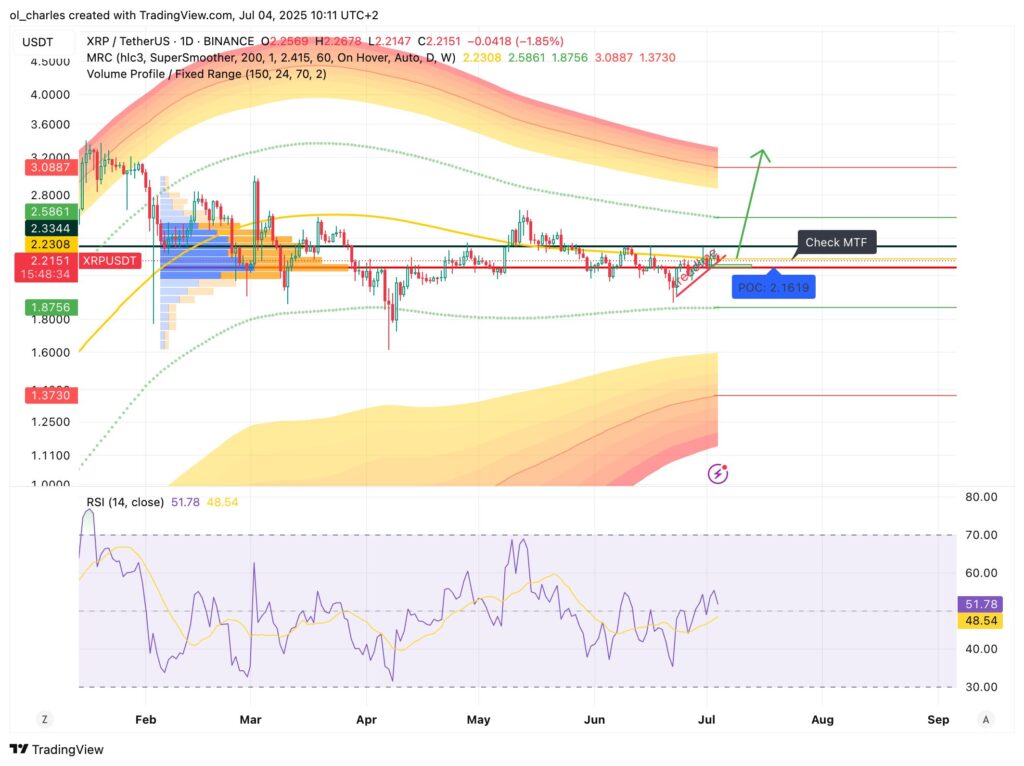 cotação do XRP em 1D
