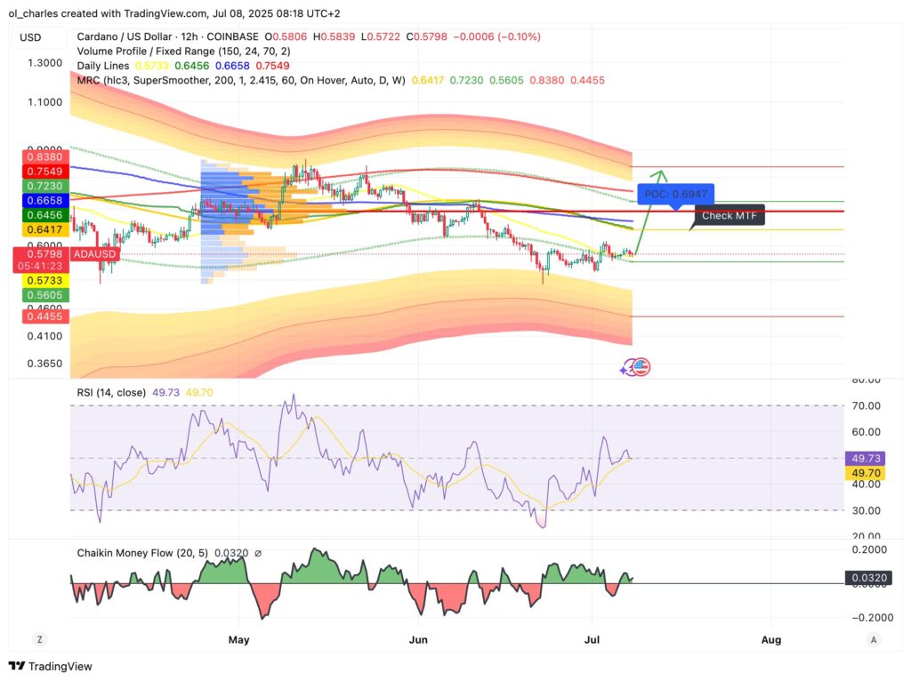 curso da Cardano ADA em 12H