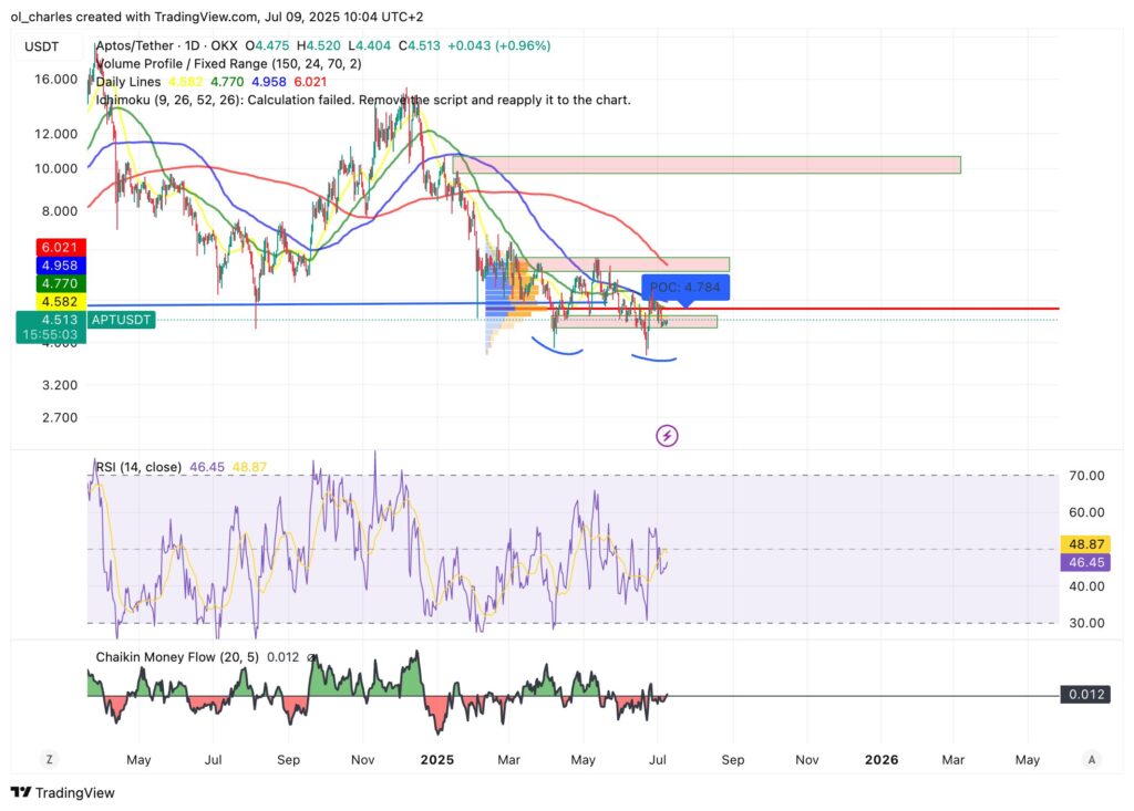 cotação do APT aptos em 1D