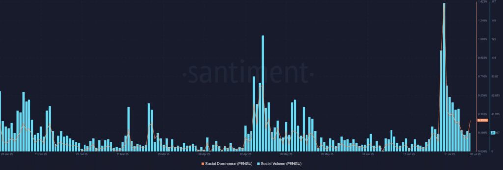 gráfico do sentimento em torno de PENGU nas redes sociais