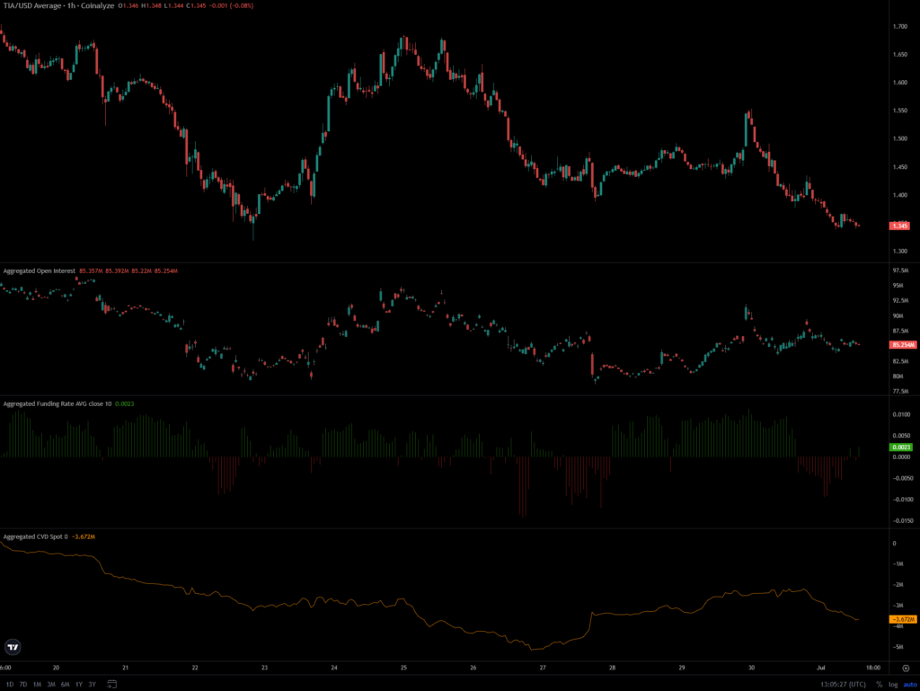 gráfico do OI do TIA