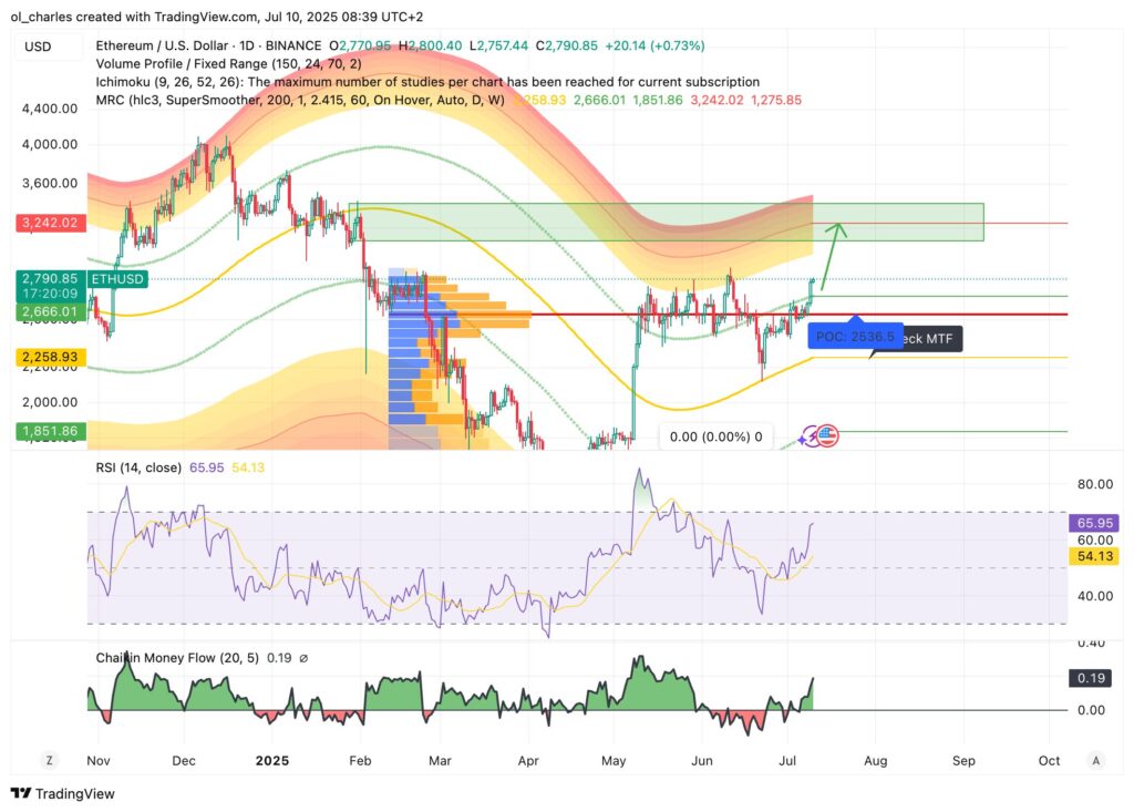 gráfico da Ethereum ETH em 1D