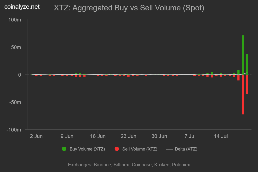 gráfico dos volumes spot no XTZ Tezos