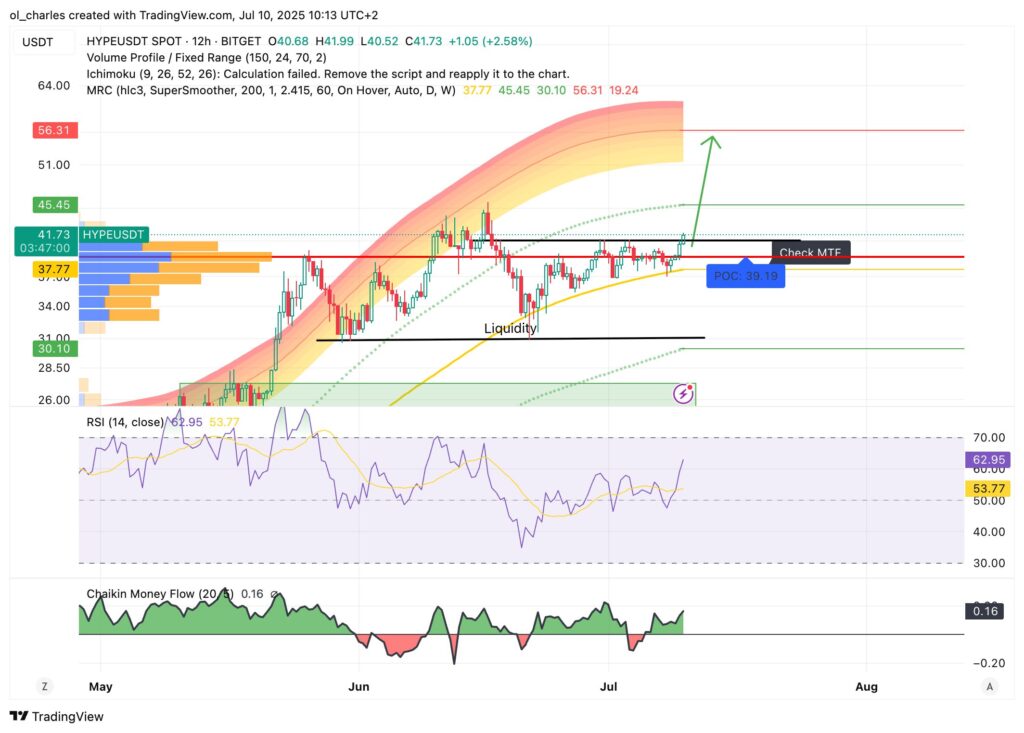 cotação da HYPE em 12H