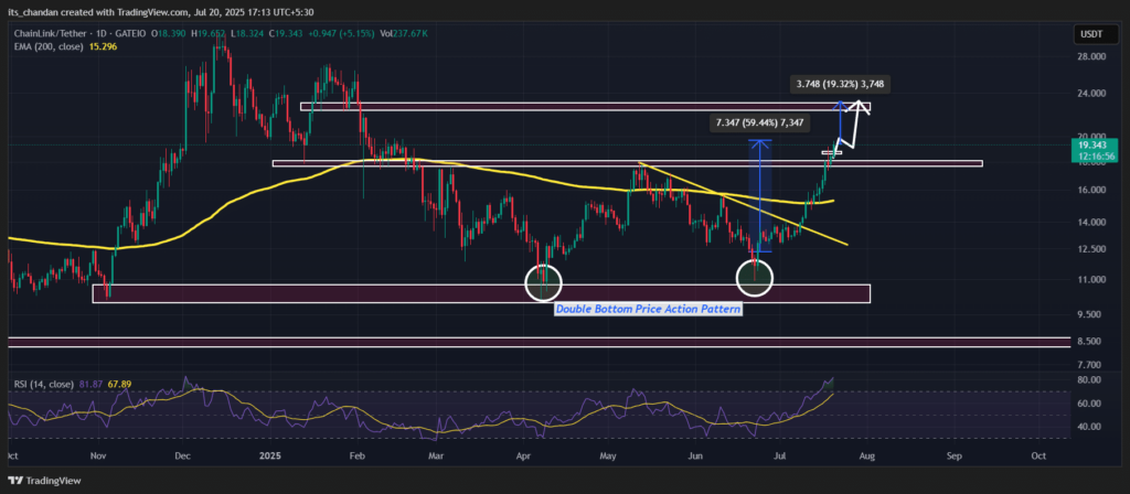 análise chainlink link