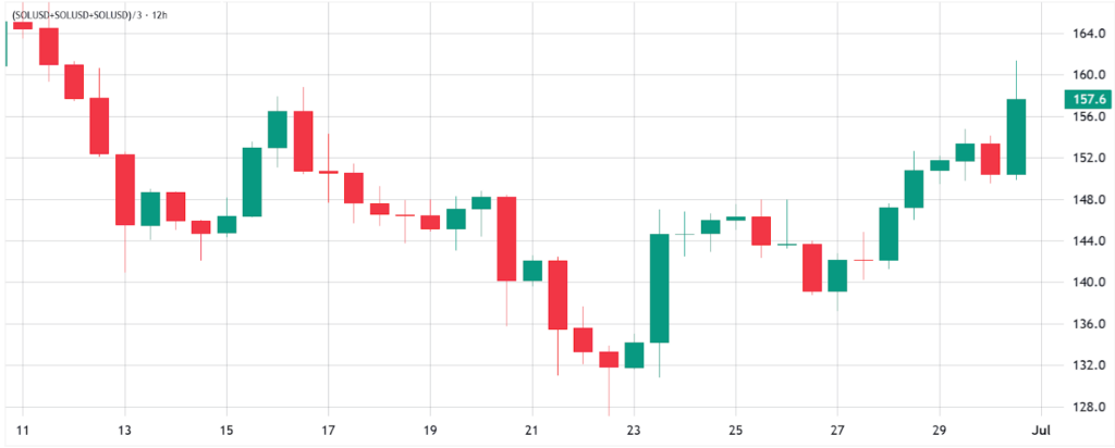 gráfico preço SOL solana