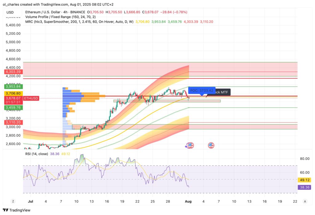 curso ethereum em 4H