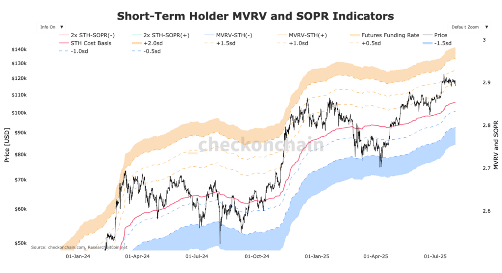 gráfico MVRV SOPR dos STH Bitcoin